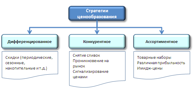 Стратегии ценообразования