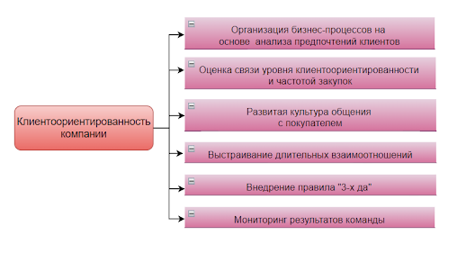 Внешняя клиентоориентированность