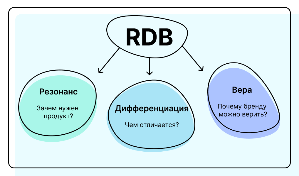 модель RDB