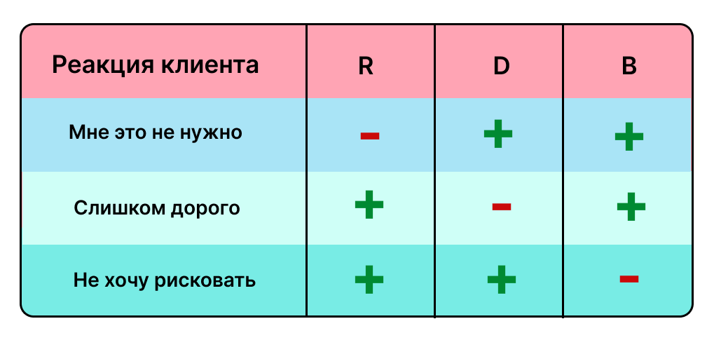 проведение анализа