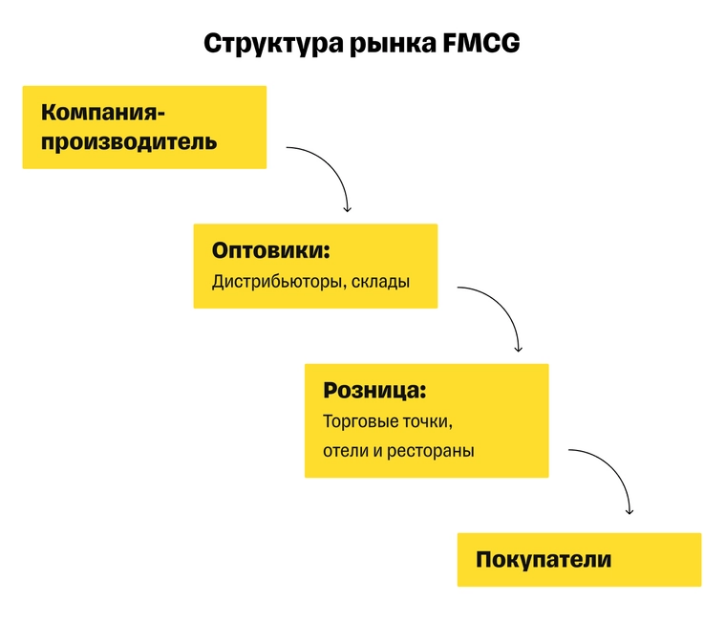 структура рынка