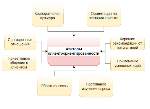 Факторы клиентоориентированности