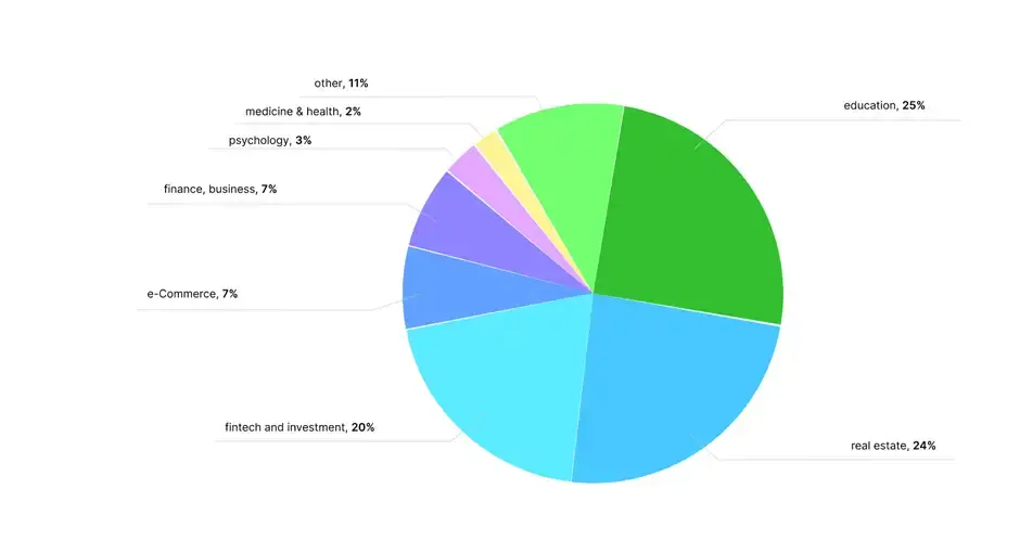 ОБЪЁМ РЫНКА TELEGRAM ADS ПО 