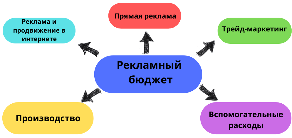 распределение бюджета