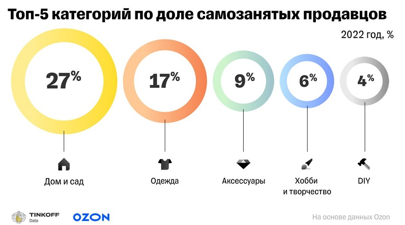 категории самозанятых