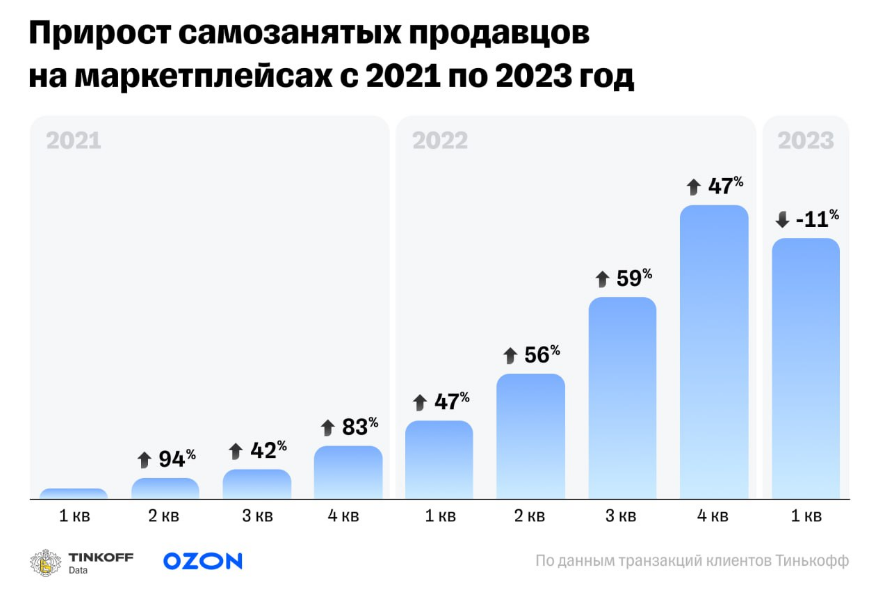 прирост самозанятых