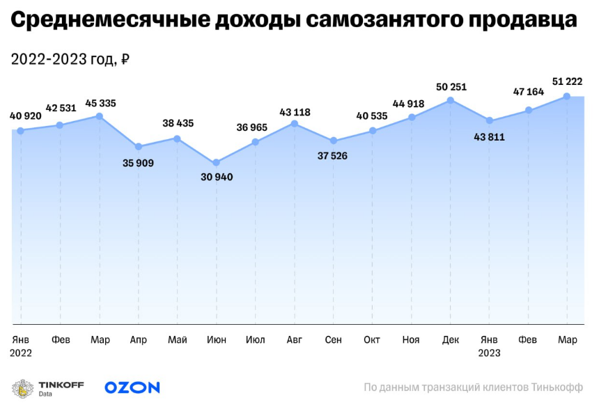 доходы самозанятых