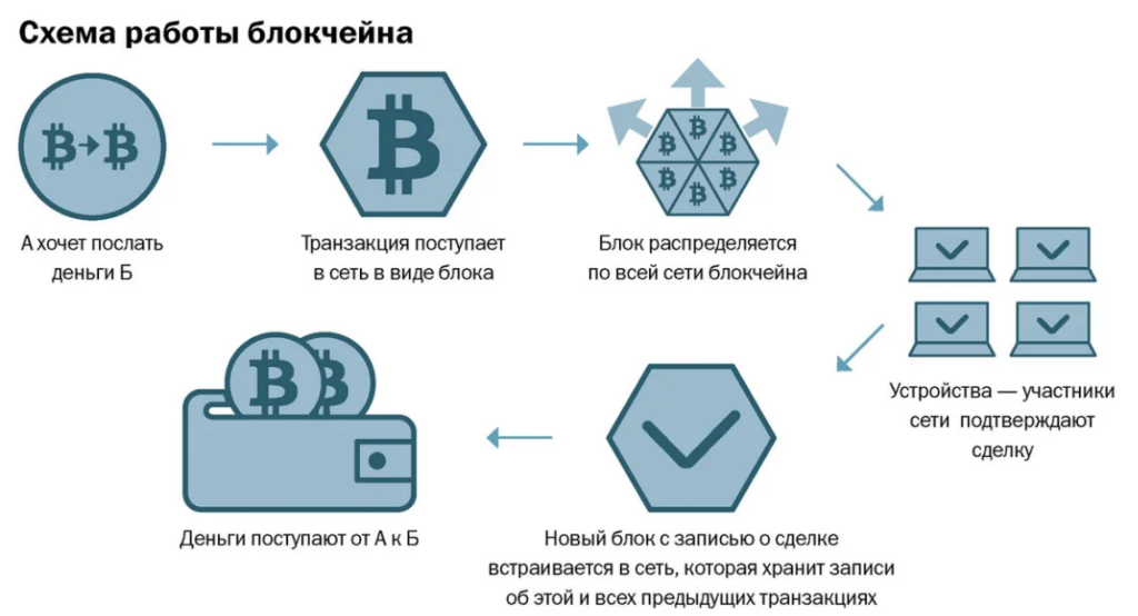 работа блокчейна