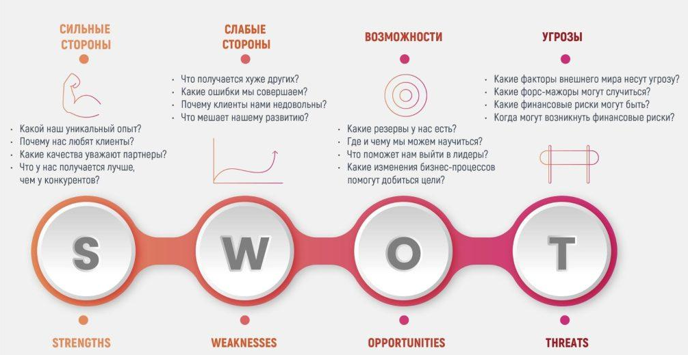 SWOT-анализ