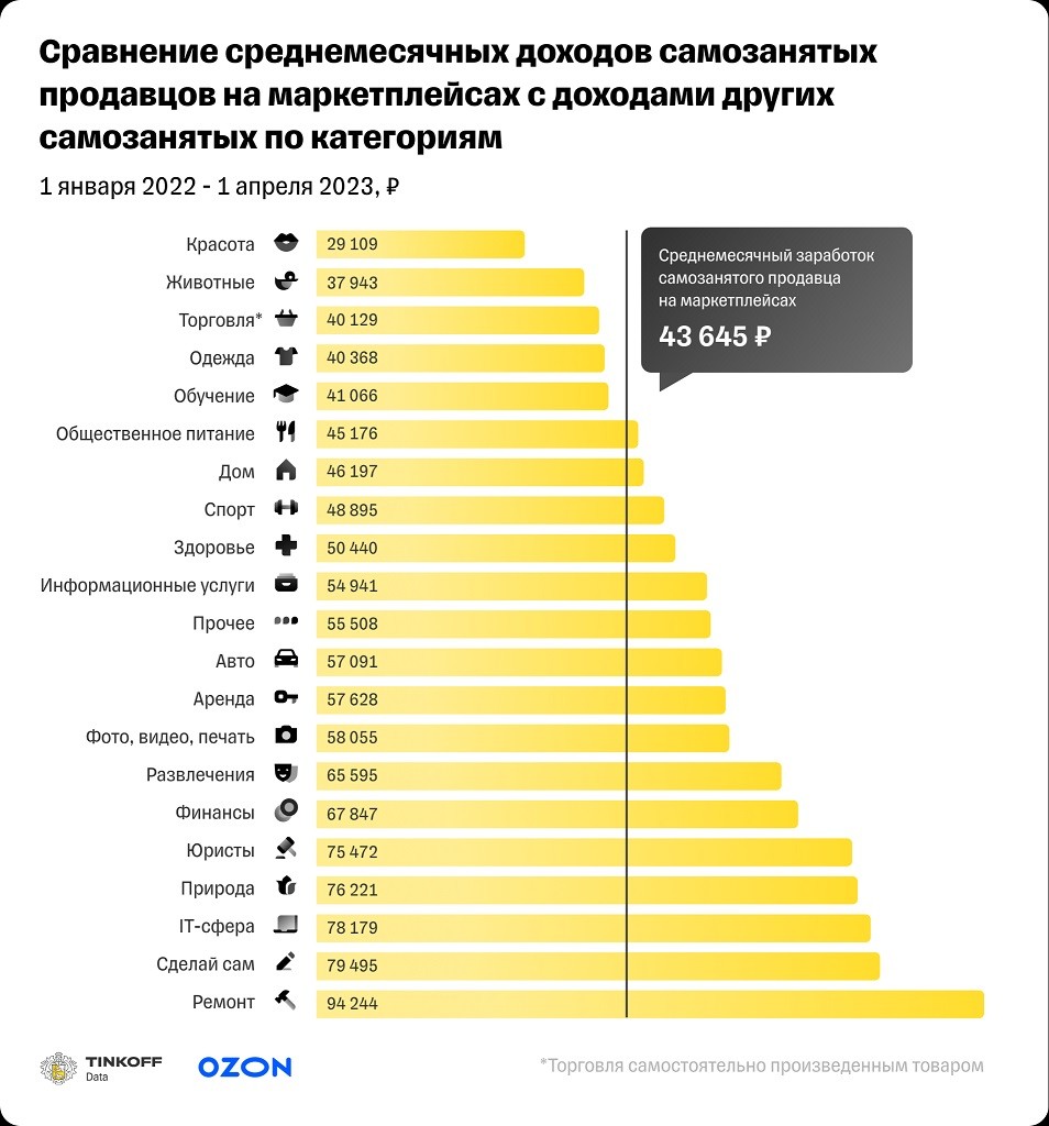 сравнение доходов