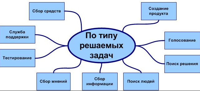 Виды краудсорсинга