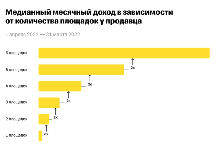 доход продавцов