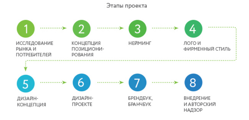 разработка брендбука