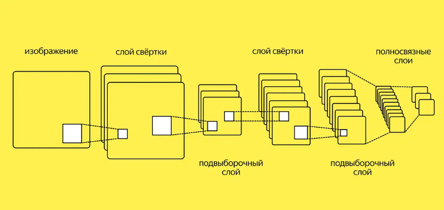 архитектура нейросети