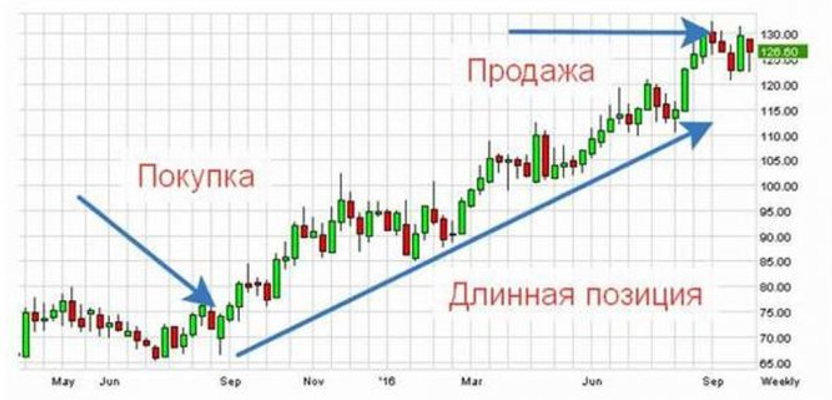 Маржинальная торговля