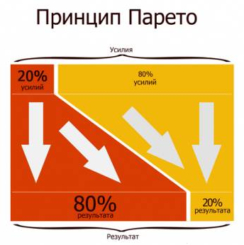 принцип парето