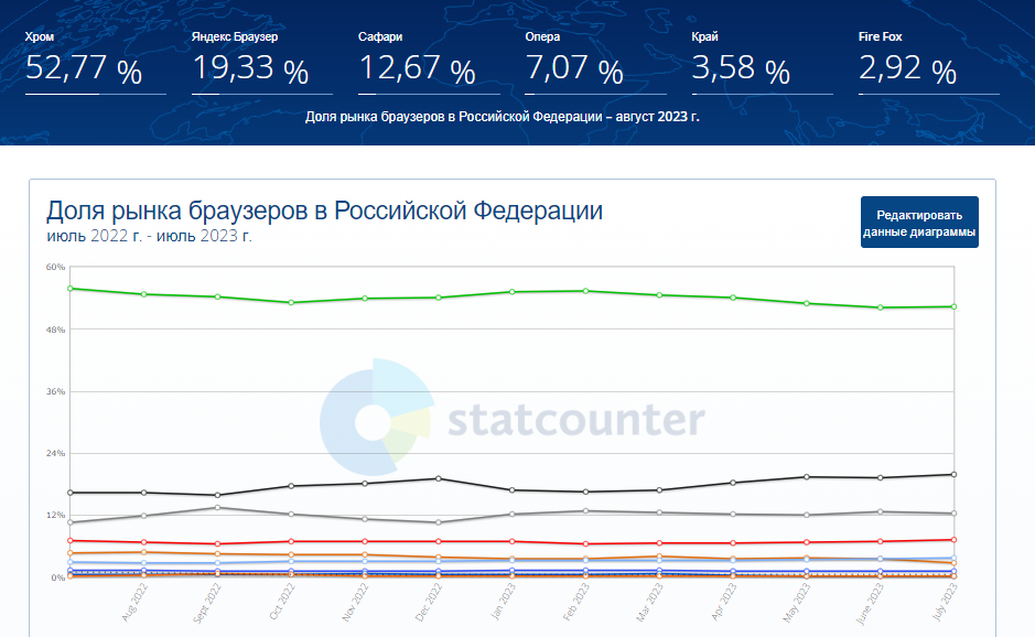 доли рынка браузеров в РФ