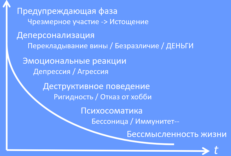 стадии выгорания