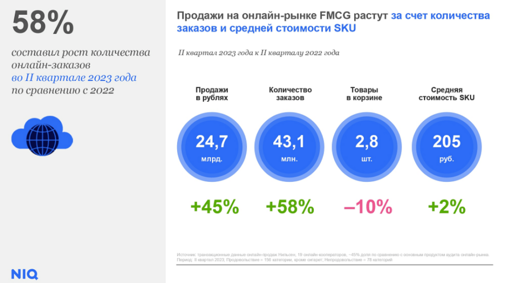 продажи рынка