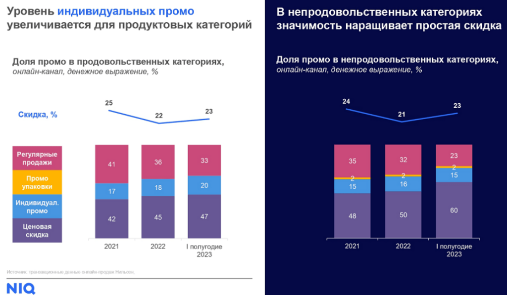 индивидуальные промо