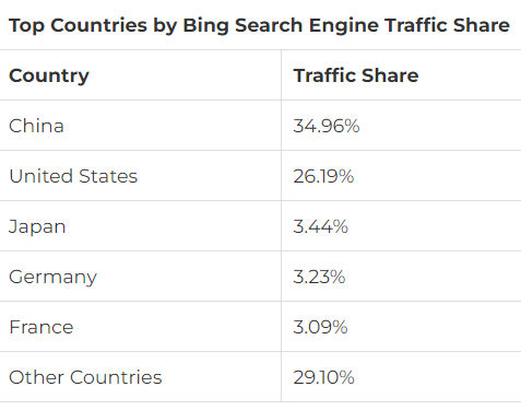 bing ads страны