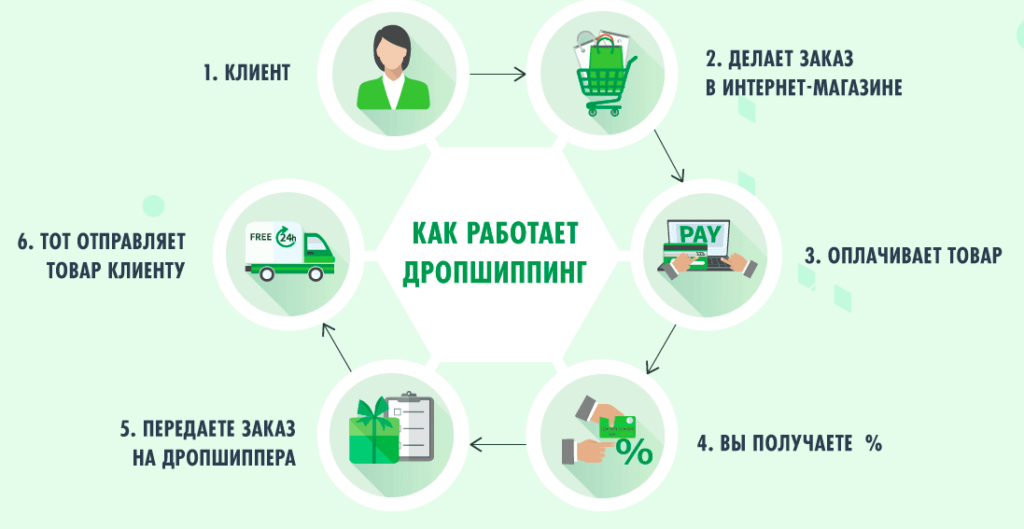 как работает дропшиппинг