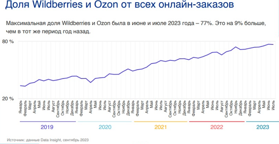 вайлдберрис и озон