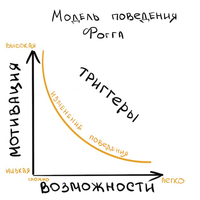 модель фогга