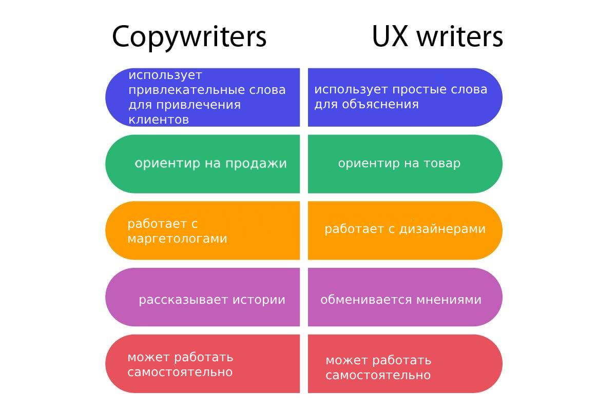 сравнение копирайта и ux-копирайта