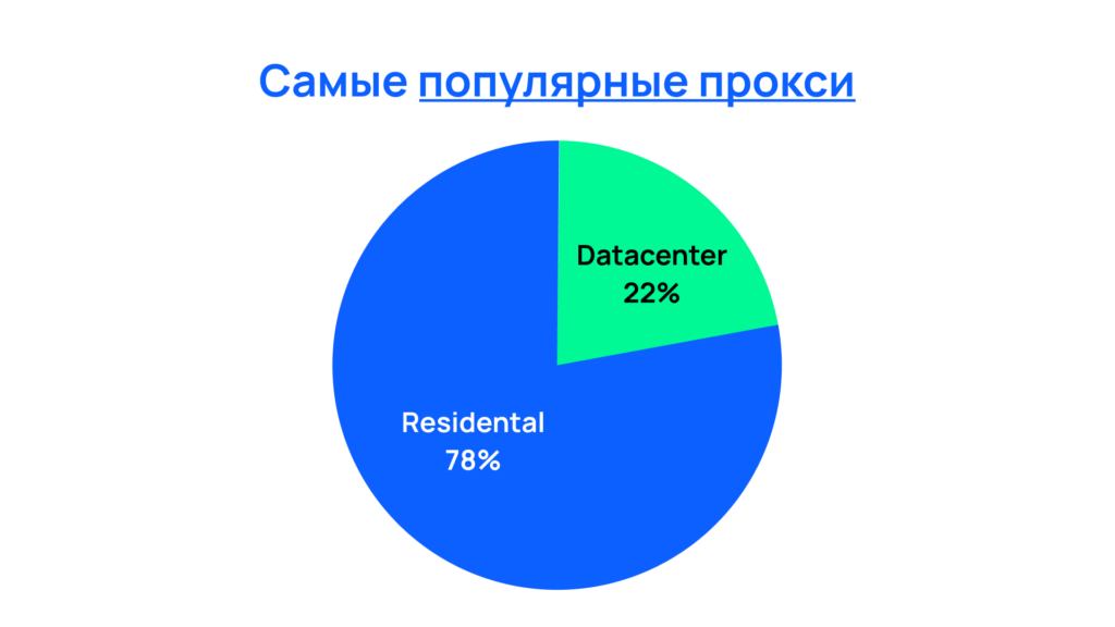 самые популярные прокси