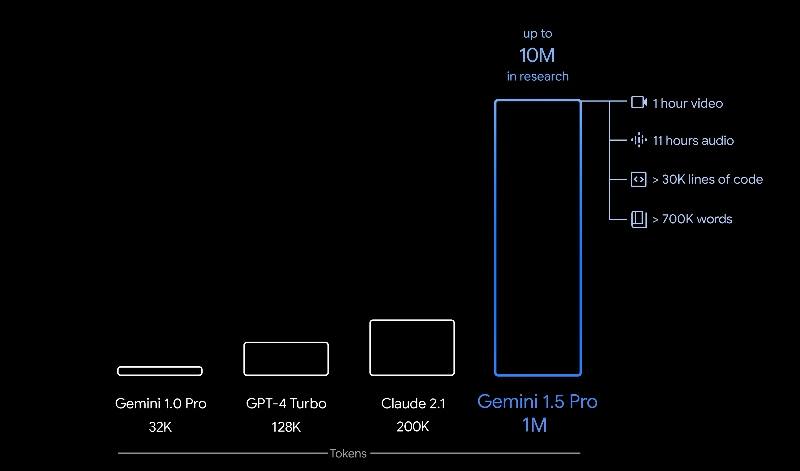 Gemini 1.5 от Google: революция в мире ИИ