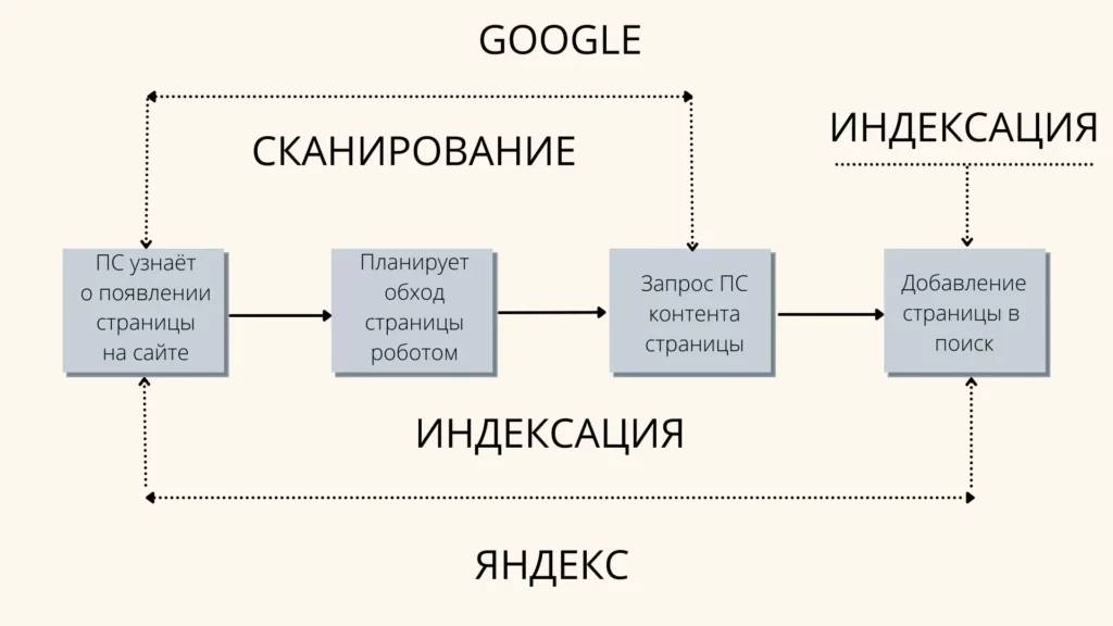 индексация 