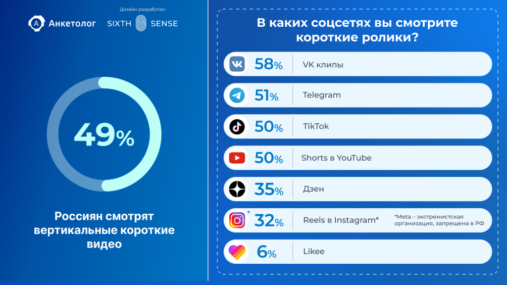 опрос сколько россиян смотрят короткие вертикальные видео