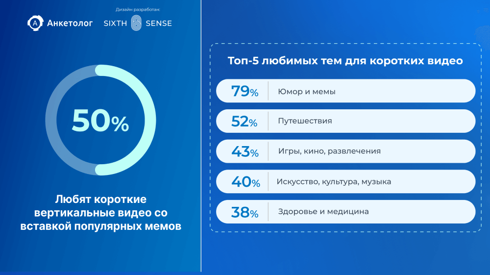 сколько пользователей любят видео мемы