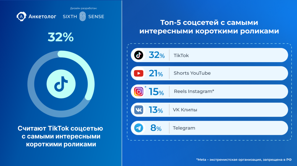 соцсети с короткими видео