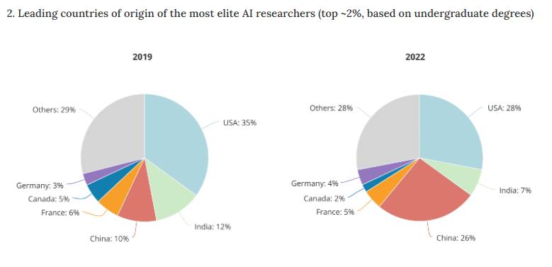 Ведущие страны происхождения самых элитных исследователей ИИ