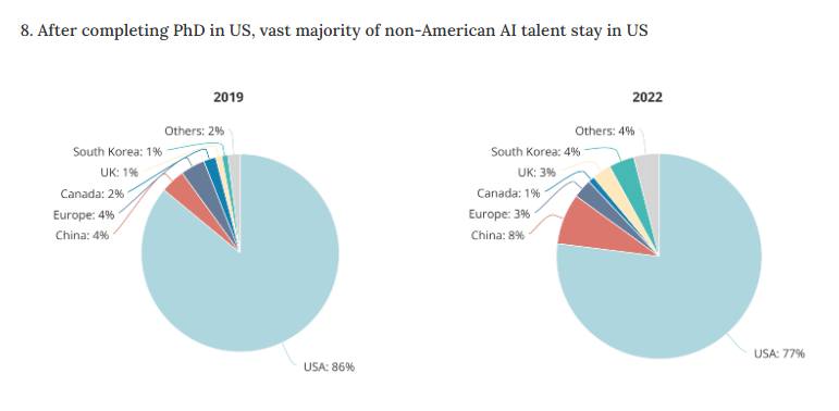 После получения докторской степени в США подавляющее большинство неамериканских талантов в области ИИ остаются в США.
