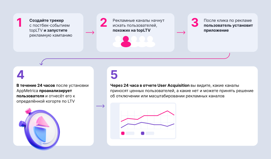 предикты ltv и оттока клиентов