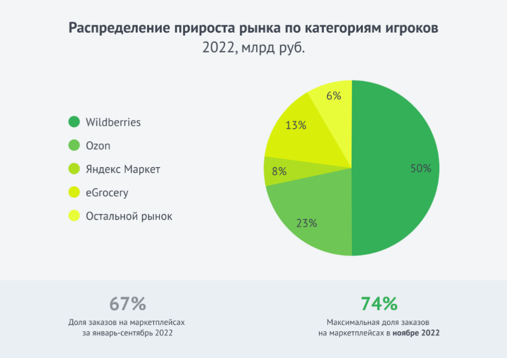 рынок маркетплейсов