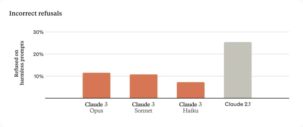 сравнение 3х моделей claude