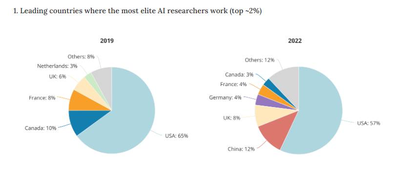 Страны-лидеры, в которых работают самые элитные исследователи ИИ