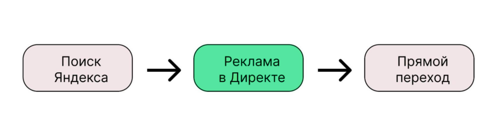 посдений переход из яндекс директа