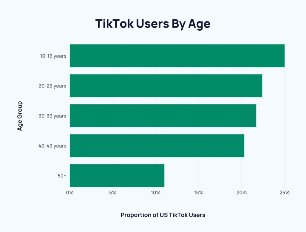 tiktok пользователи по возрасту 2024