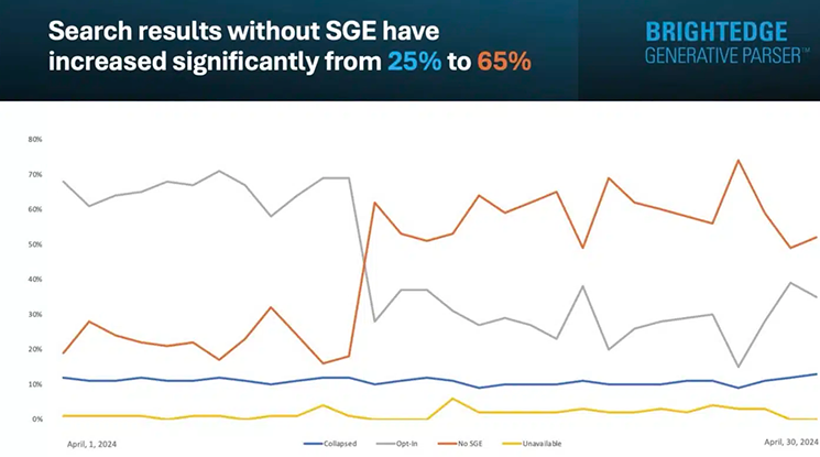 доля ответов без использования Search Generative Experience выросла с 25 до 65%