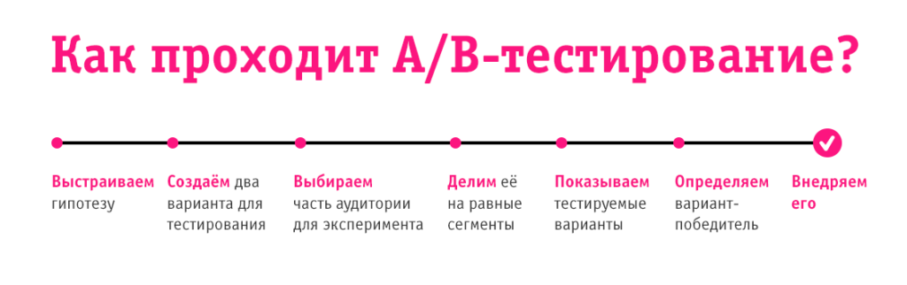 как проводится тестирование