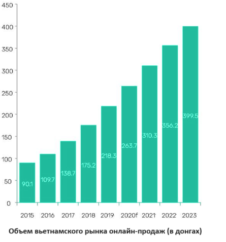 объем вьетнамского рынка онлайн-продаж