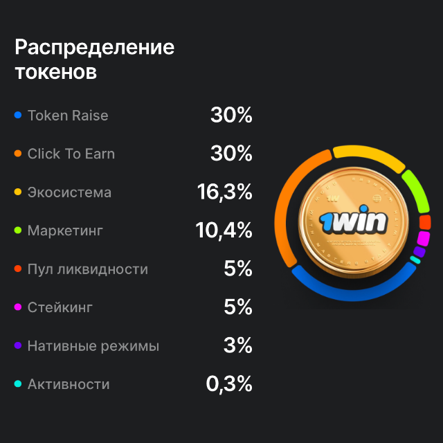 токеномика 1win token