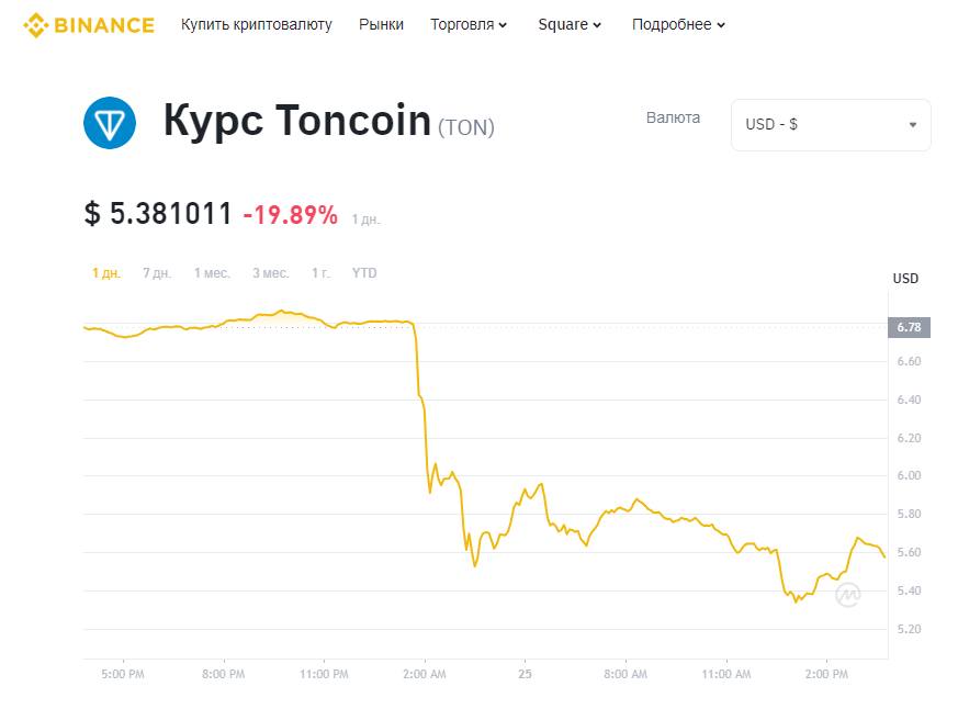 курс ton после ареста павла дурова