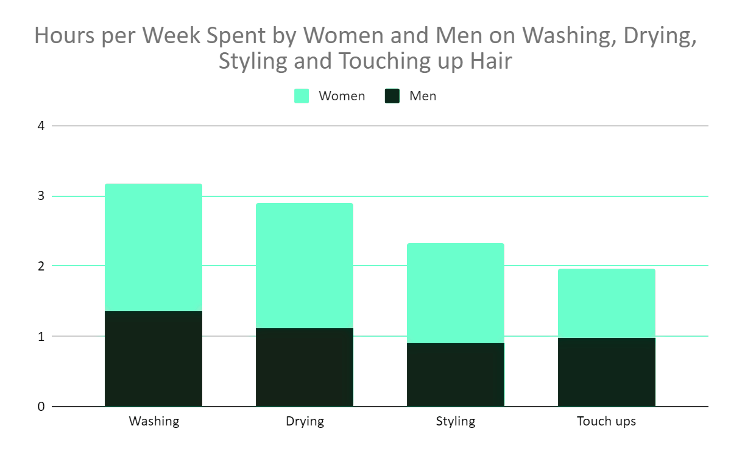 сколько времени женщины тратят на уход за волосами