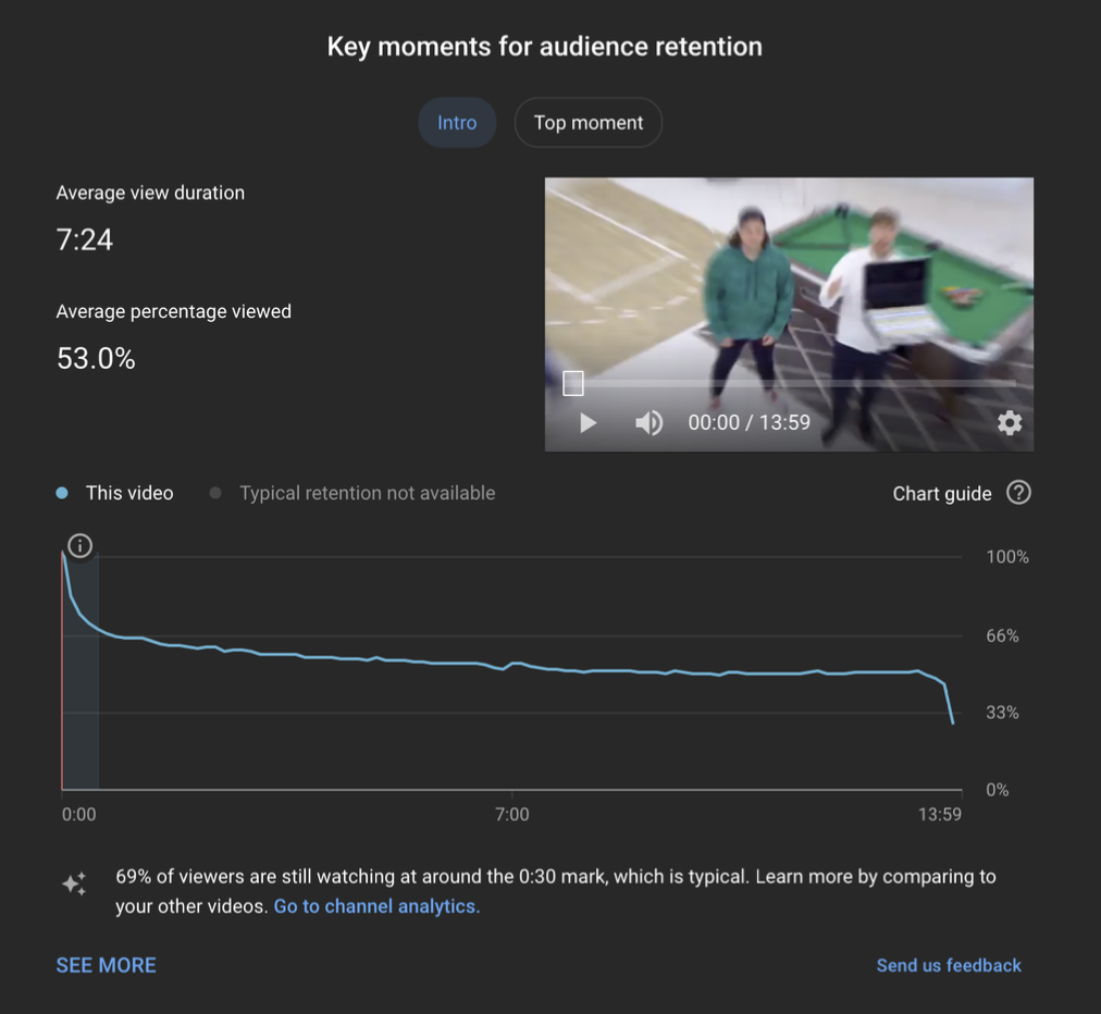 AVD (Average View Duration) мистер бист 